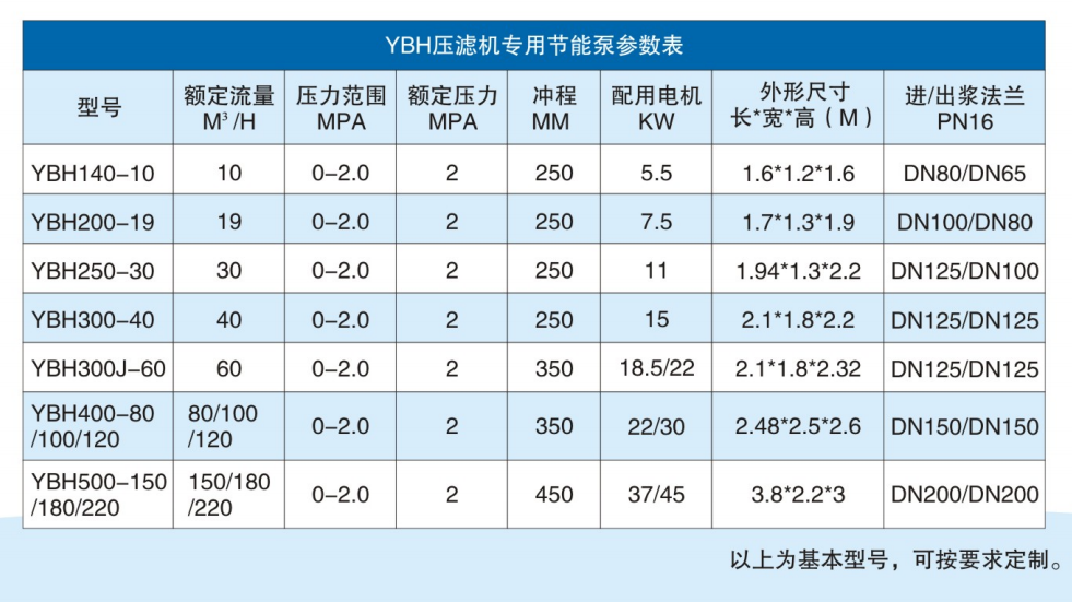 YBH壓濾機專用節(jié)能泵技術參數